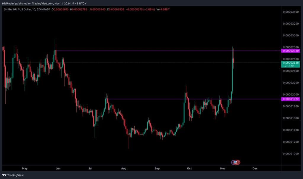 SHIB/USD (Exchange : Coinbase - Bron : TradingView