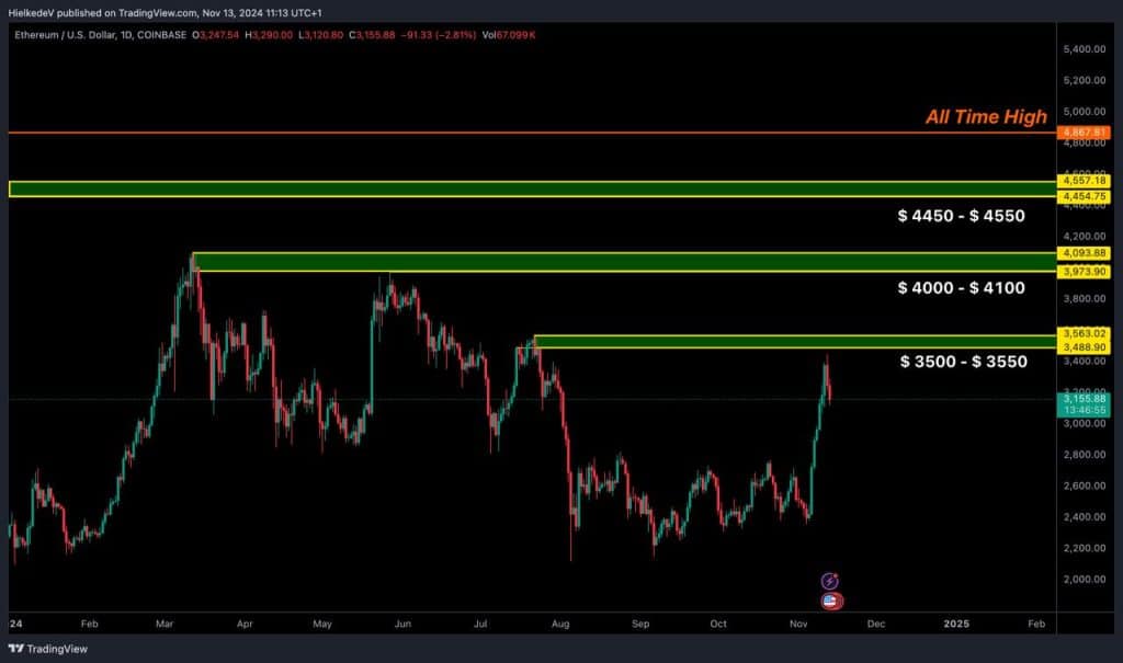 ETH/USD (Exchange : Coinbase) - Bron : TradingView