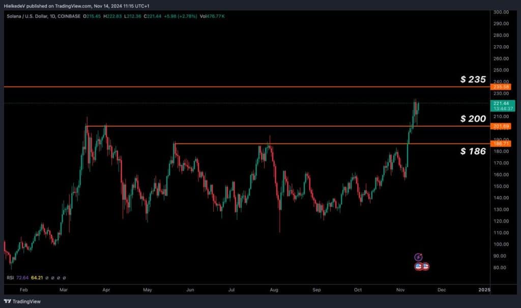 SOL/USD (Exchange : Coinbase) - Bron : TradingView