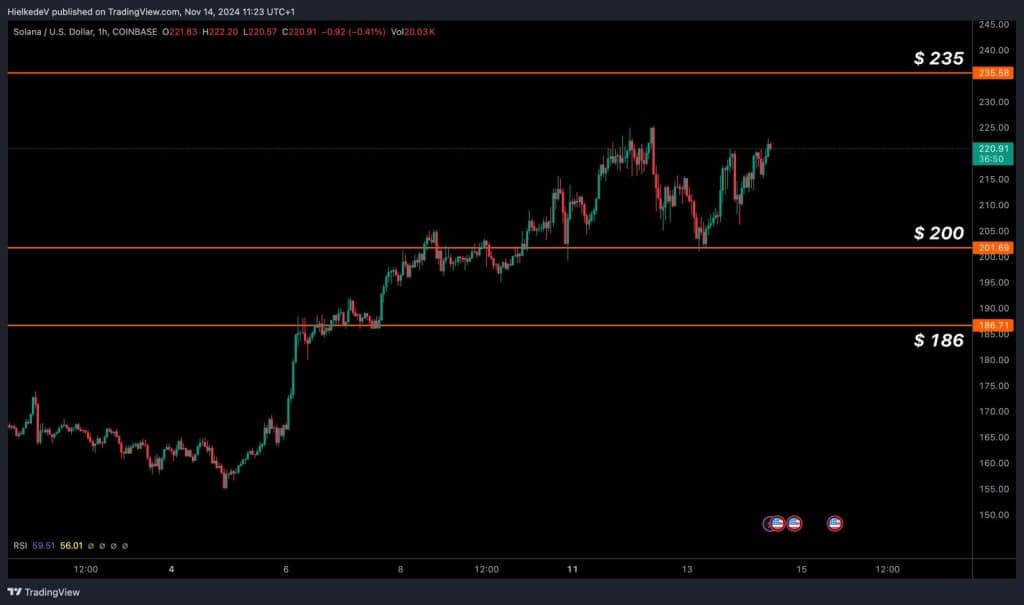 SOL/USD (Exchange : Coinbase) - Bron : TradingView