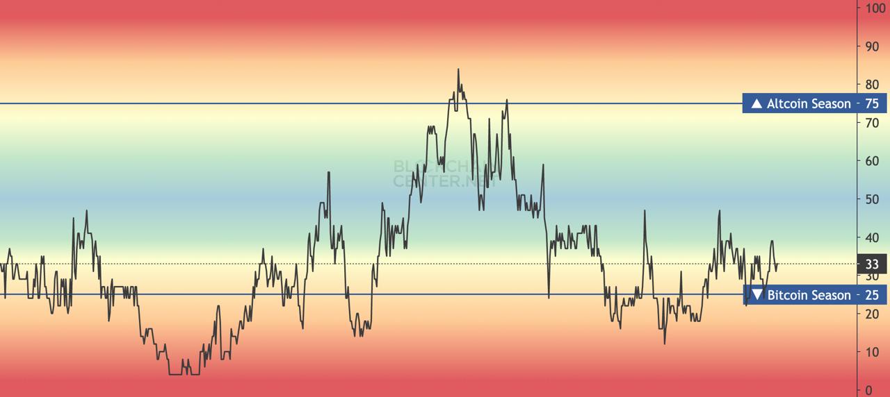 Altcoin Seizoen Index - Bron : BlockchainCenter