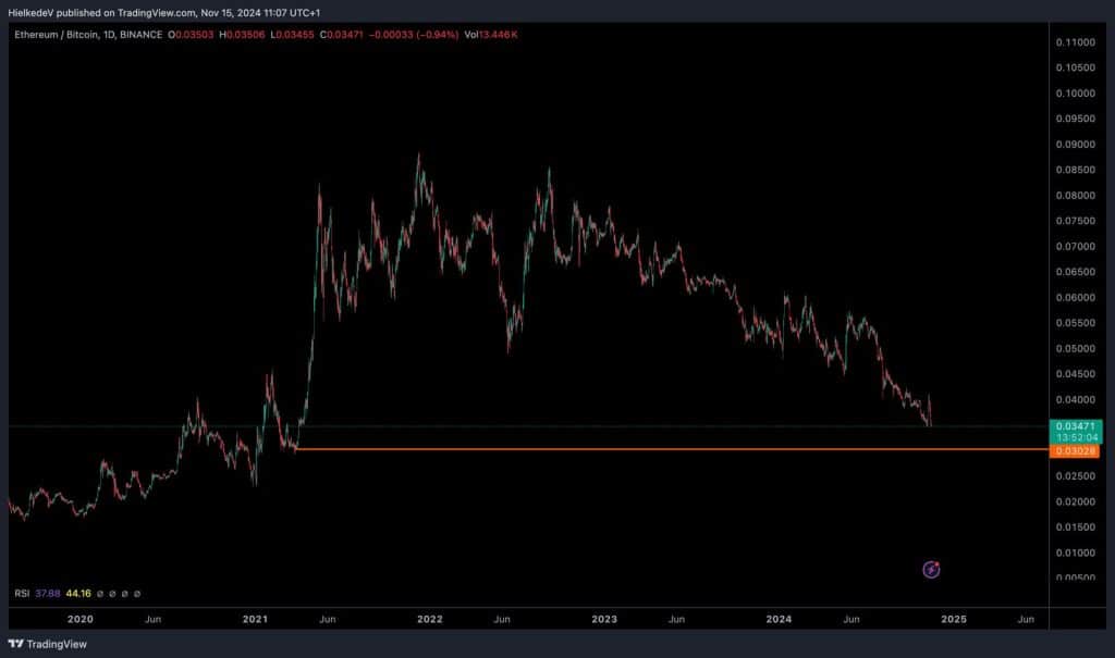 ETH/BTC (Exchange : Binance) - Bron : TradingView