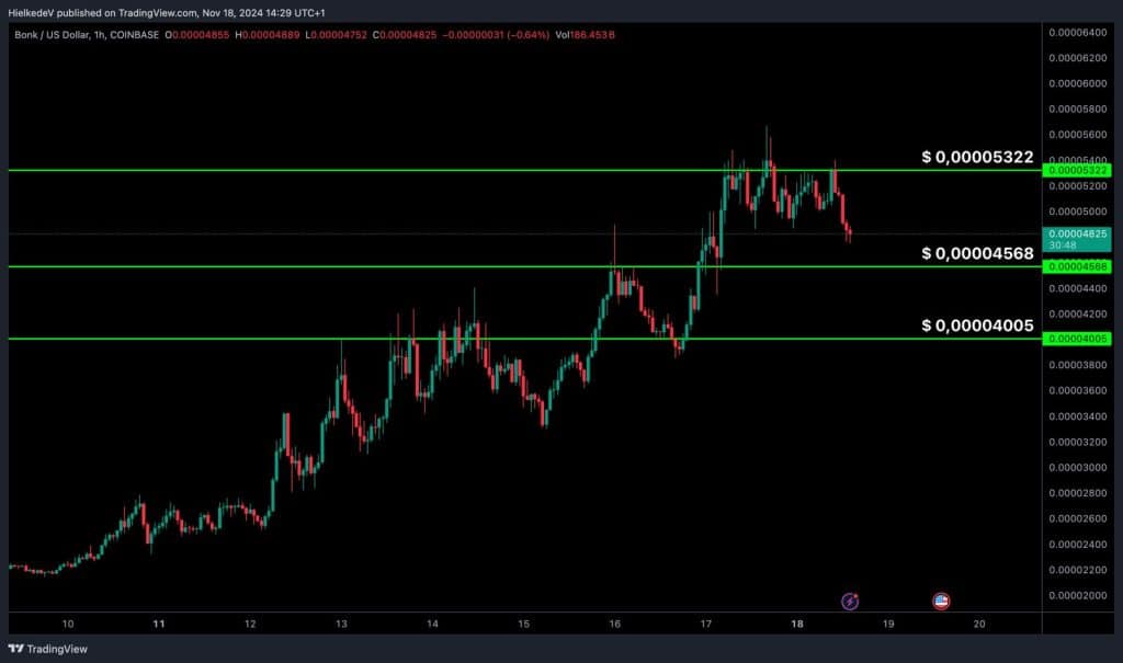 BONK/USD (Exchange : Coinbase) - Bron : TradingView