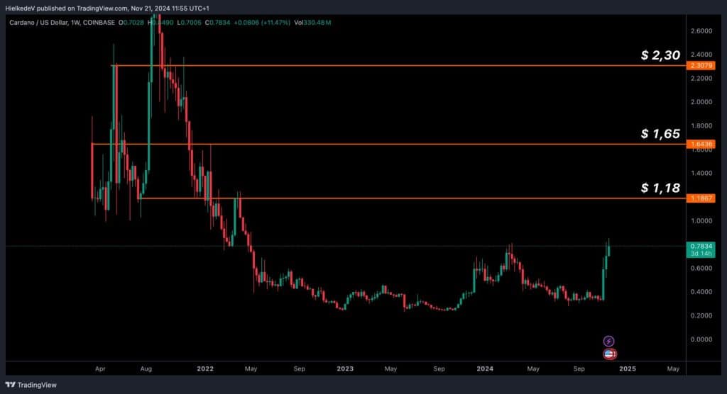 ADA/USD (Exchange : Coinbase) - Bron : TradingView