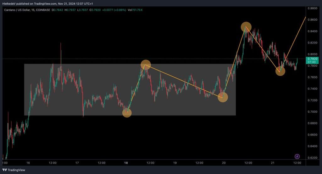 ADA/USD (Exchange : Coinbase) - Bron : TradingView