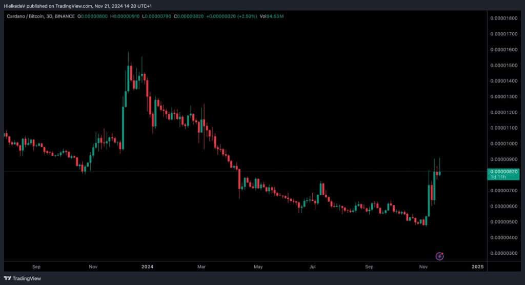 ADA/BTC - Bron : TradingView