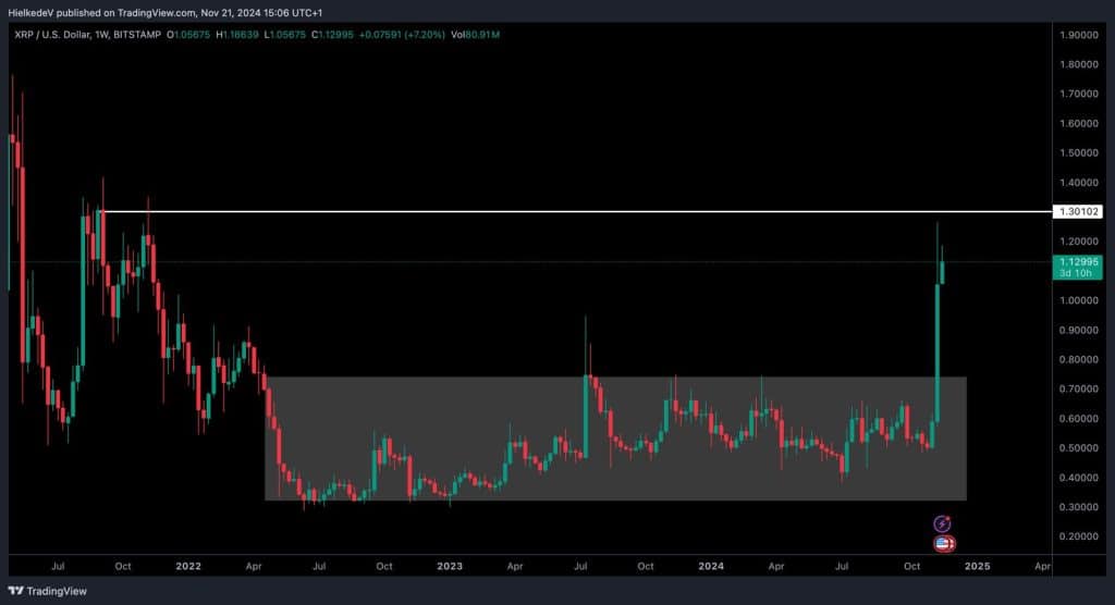 XRP/USD - Bron : TradingView