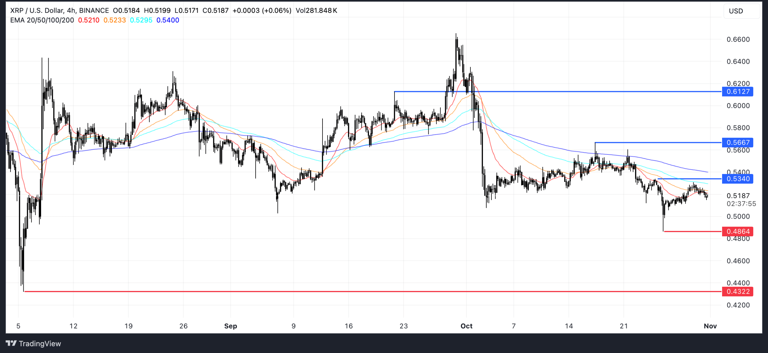 XRP EMA Lines and Support and Resistance. Source: TradingView