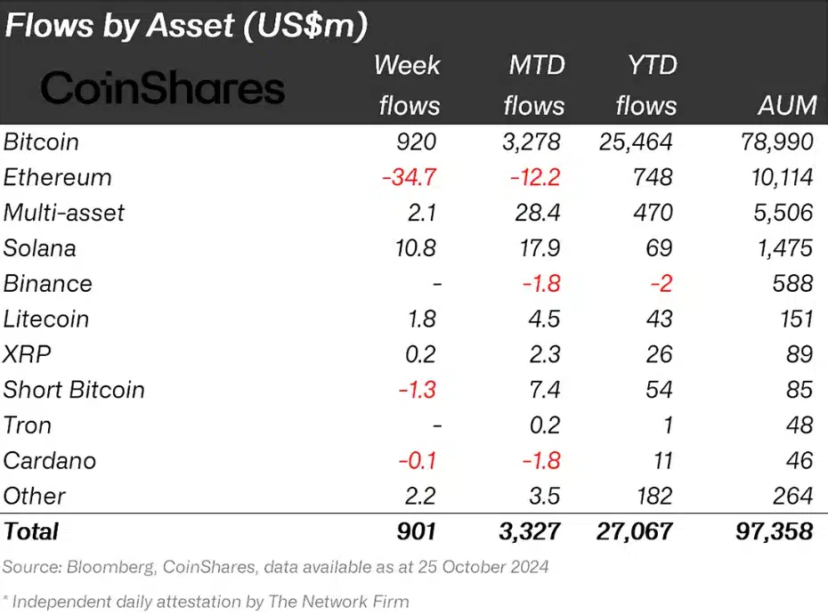 XRP Institutional Interest. Source: CoinShares