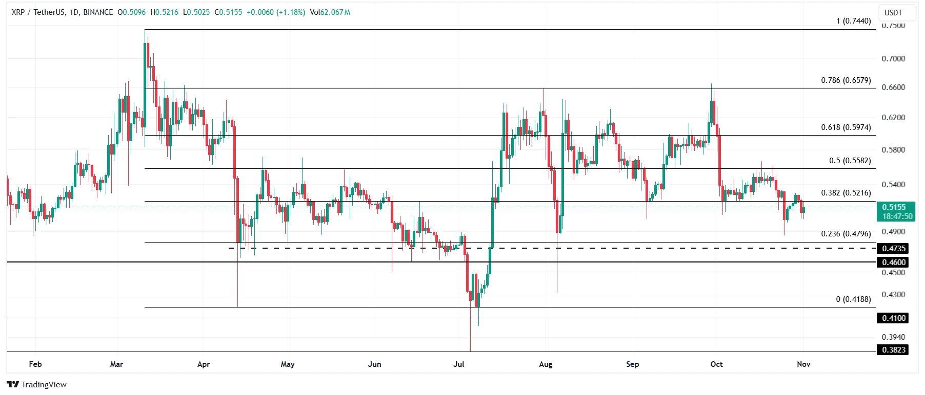 XRP Price Analysis. Source: TradingView