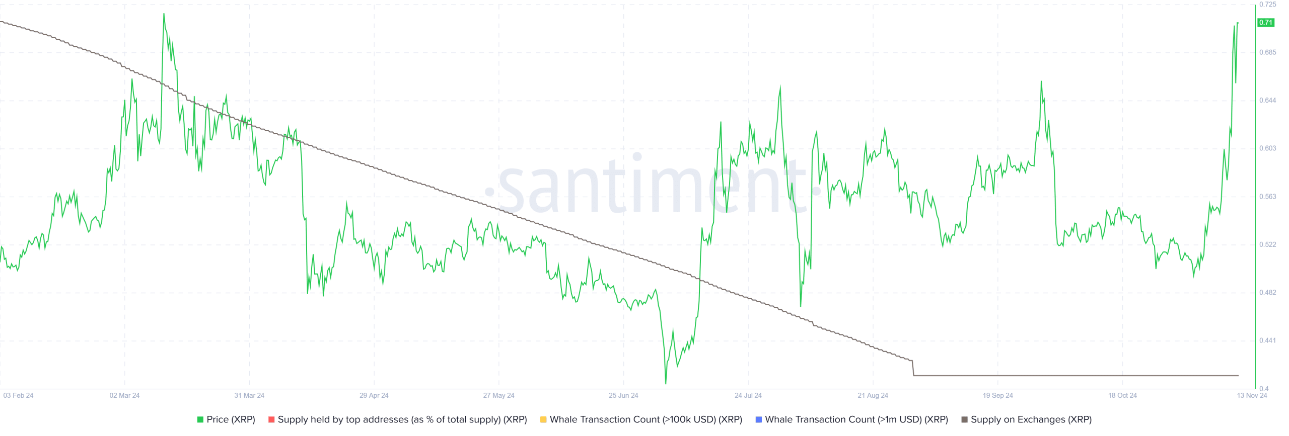 XRP Supply on Exchange| Santiment