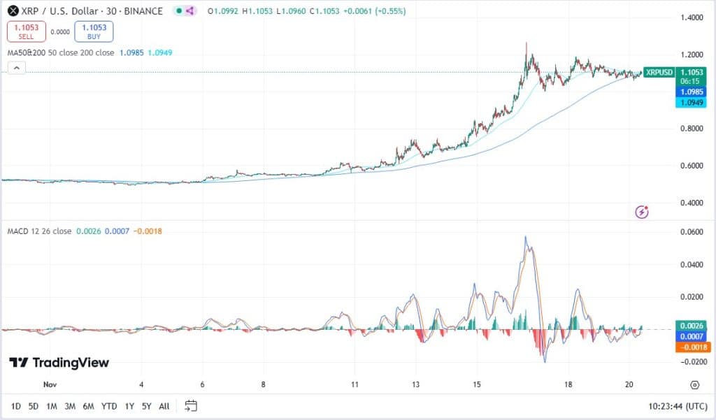 XRP koers, TradingView