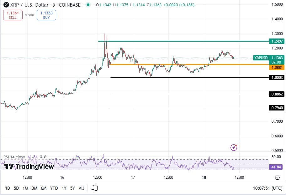 XRP koers, TradingView