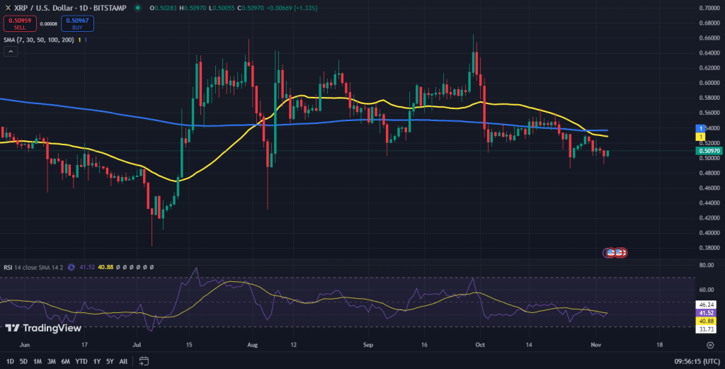 XRP koers grafiek