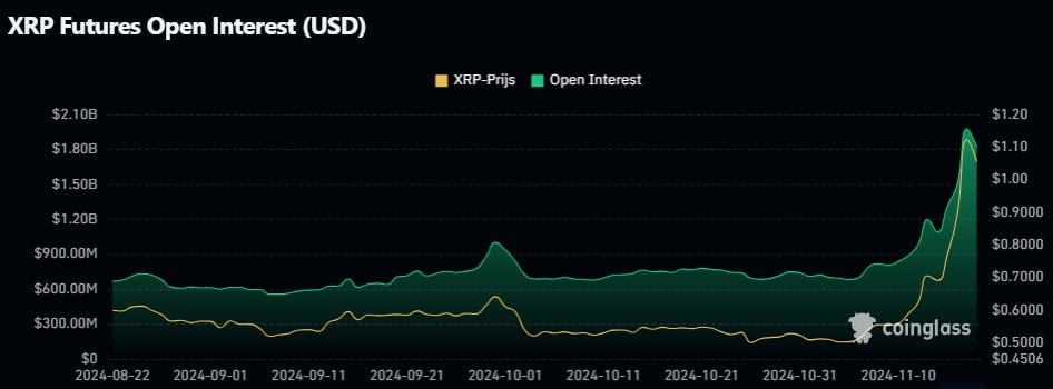 XRP open interest, Coinglass