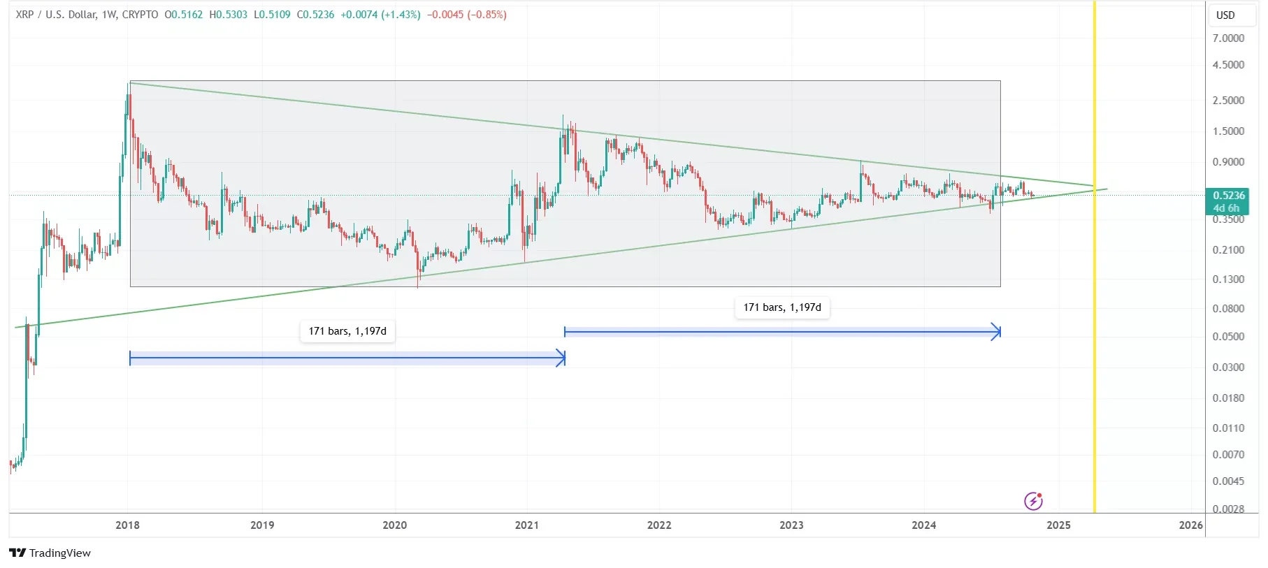 XRP price – the importance of $0.50