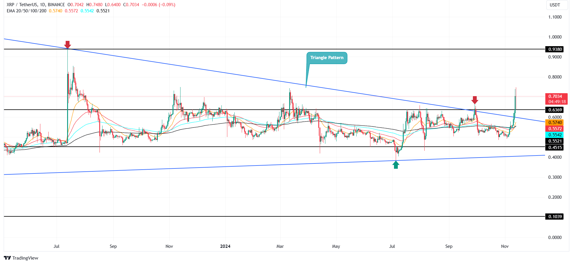 XRP/USDT -1d Chart