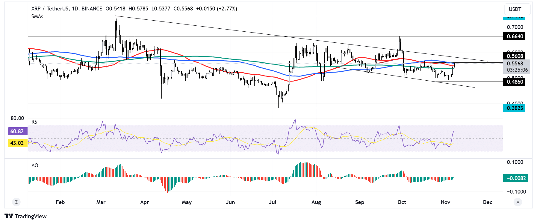 XRP/USDT daily chart