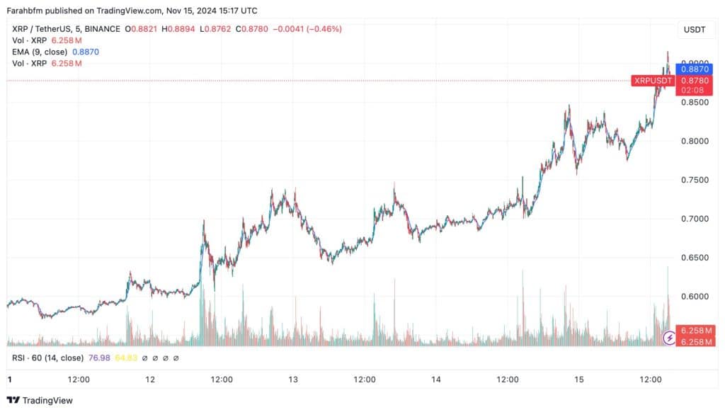 XRP koers stijgt de afgelopen week - Bron: www.tradingview.com