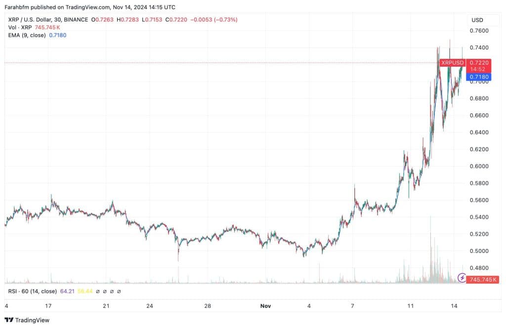 $XRP Ripple koers verwachting - Bron: www.tradingview.com