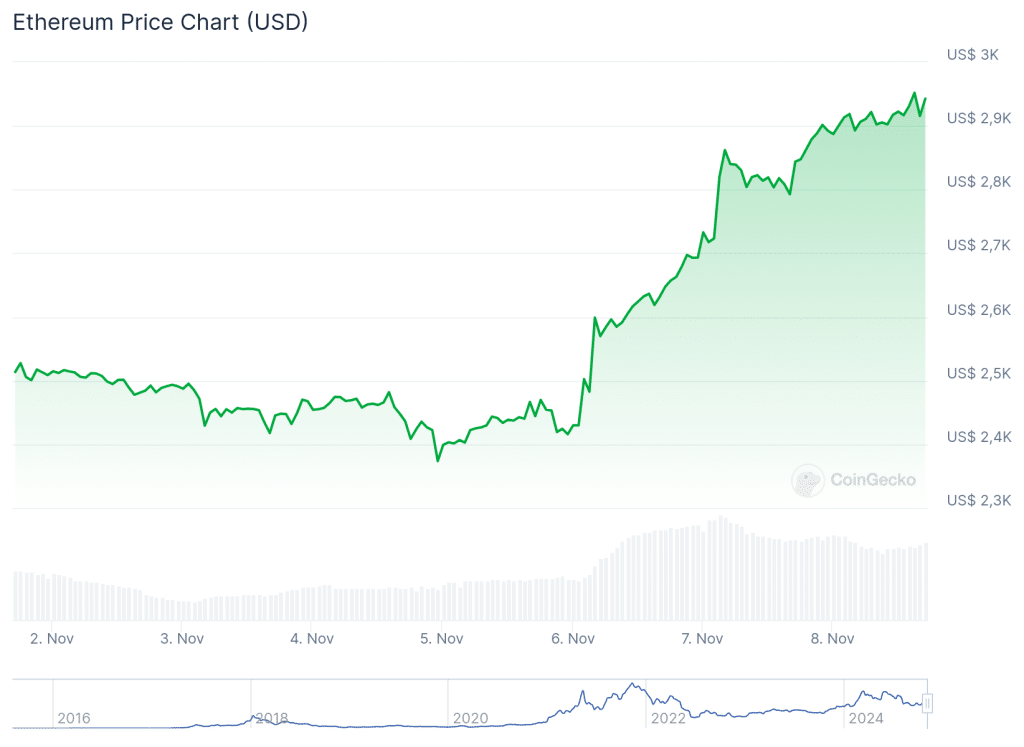 Ethereum $ETH koers laay ook een stijging zien - Bron: CoinGecko