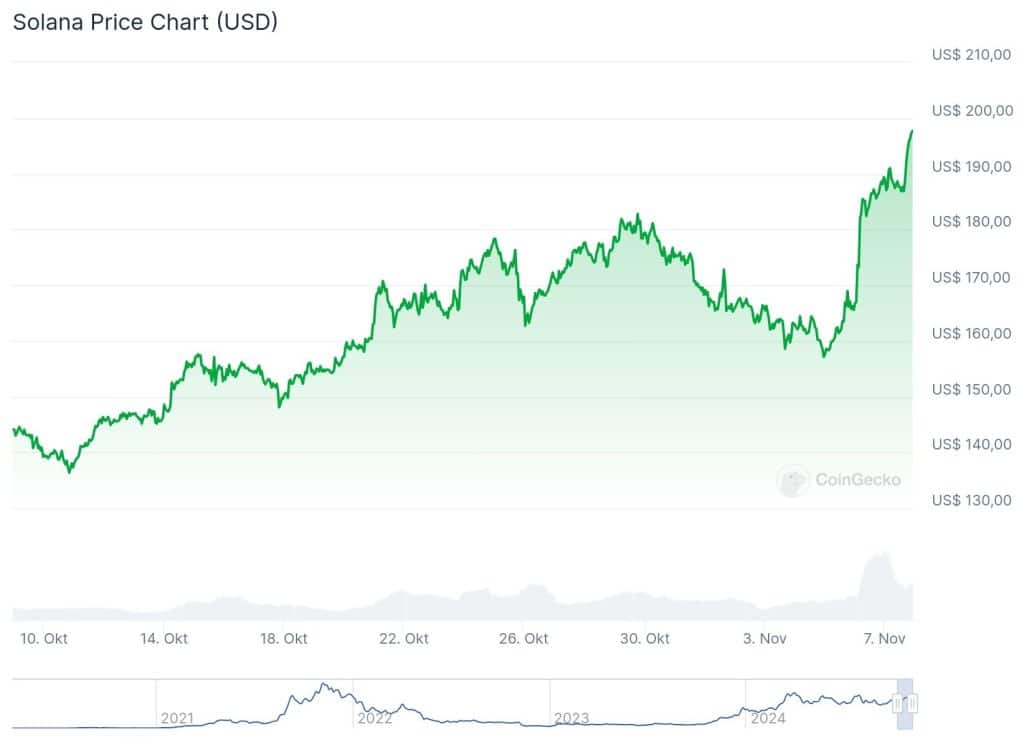 Solana $SOL koers is sinds oktober aan het stijgen - Bron: CoinGecko