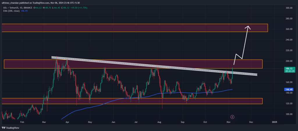 $SOL staat boven de 200 EMA - Bron: TradingView