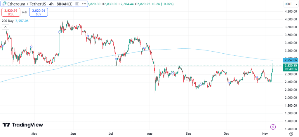 ethereum 200 day average