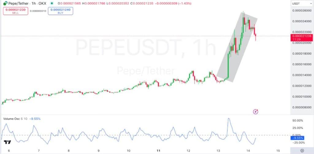 1-uurs PEPE/USDT-grafiek | Bron: TradingView