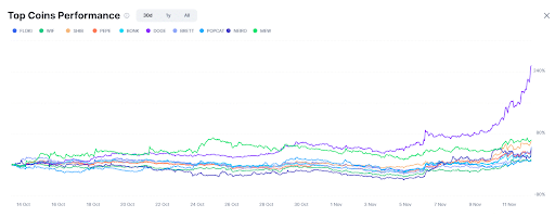 Best presterende altcoins