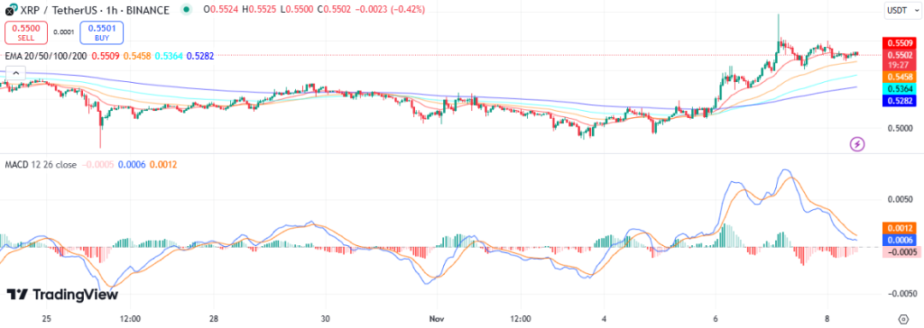 xrp koers macd