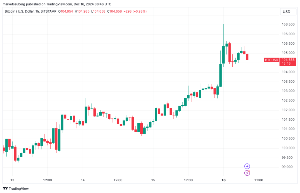 BTC/USD 1-uur grafiek. Bron: TradingView