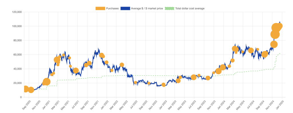 microstrategy bitcoin aankopen