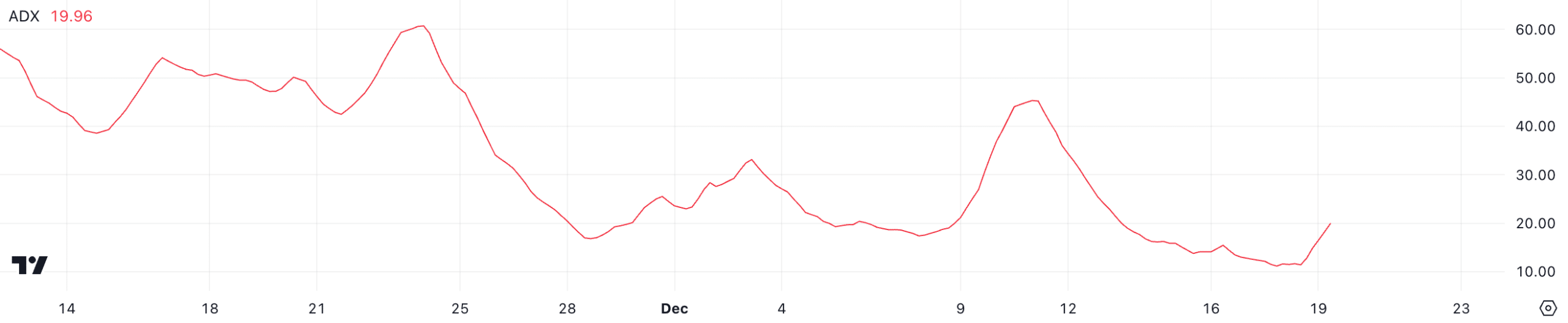 ADA ADX. Source: TradingView