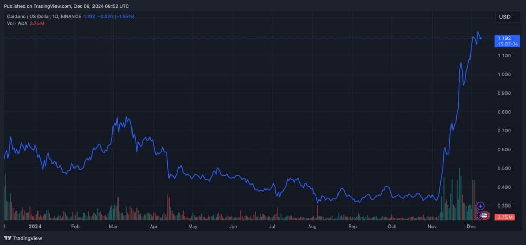 ADA/USD - Bron : TradingView