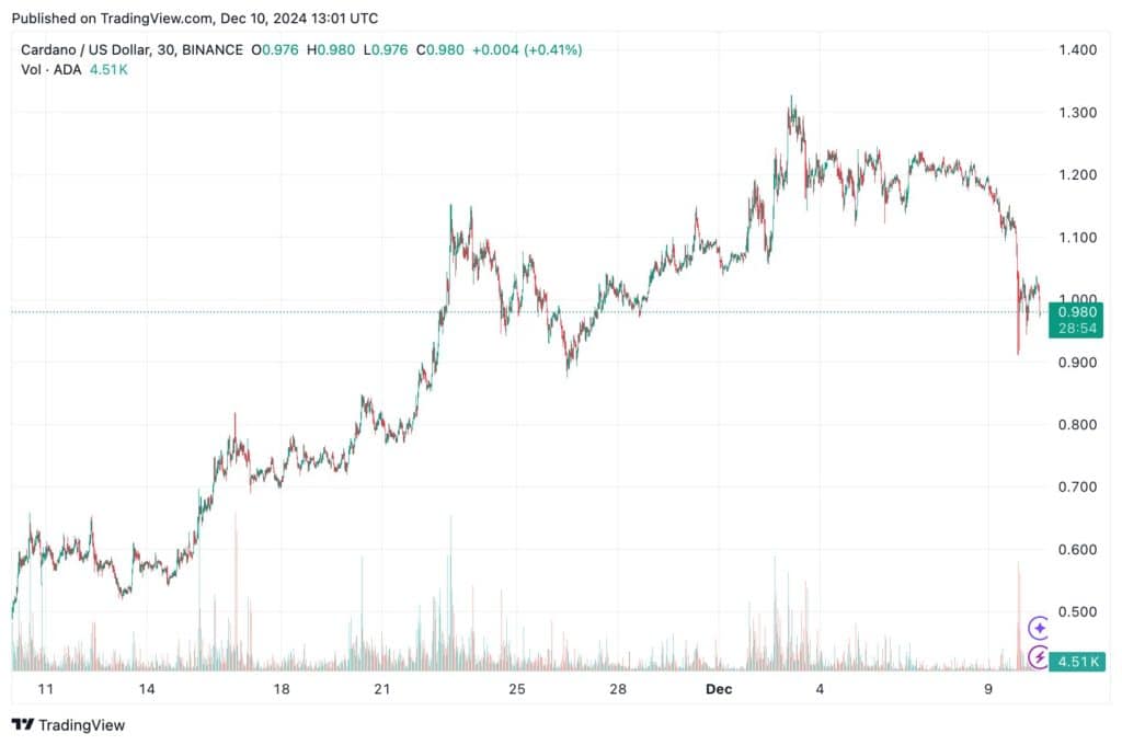 ADA Cardano koers - Bron: TradingView