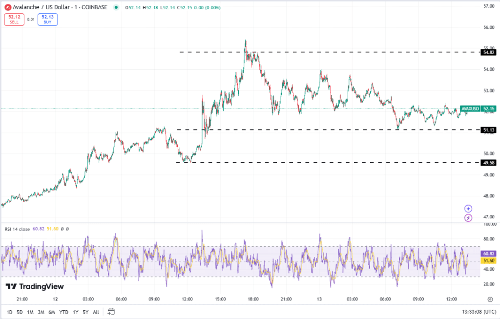 Avalanche koers, TradingView