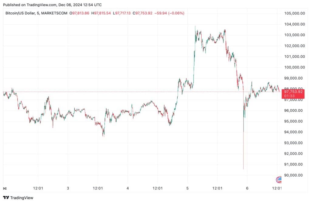 Bitcoin/dollar koers Bron: www.tradingview.com