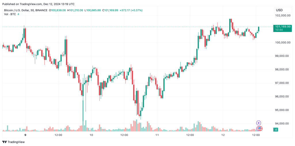 Bitcoinkoers - Bron: TradingView