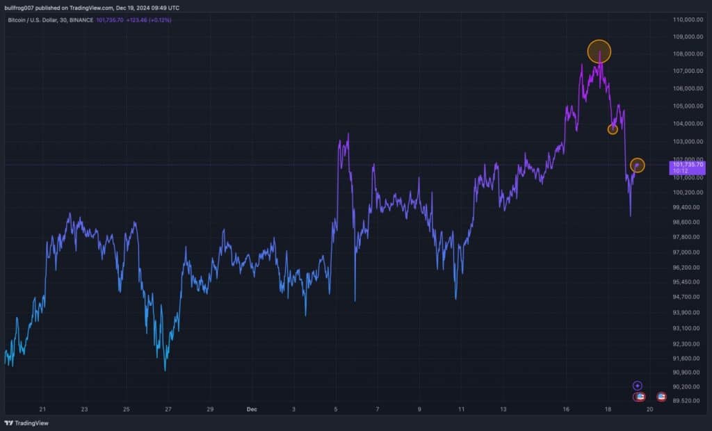 Huidige Bitcoin koers - Bron: TradingView