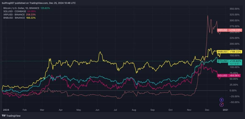 Koers 2024 $BTC, $XRP, $BNB en $SOL - Bron: TradingView