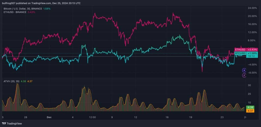 Daling in de $BTC en $ETH koers - Bron: TradingView