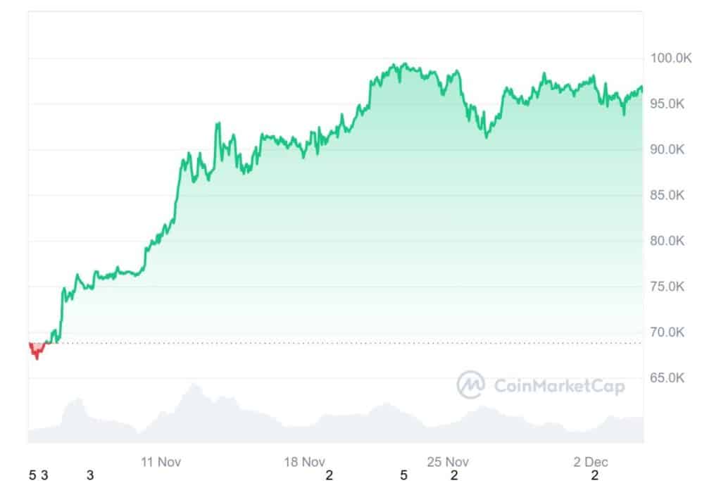 Het lukt de Bitcoin $BTC koers niet om de $100.000 te bereiken - Bron: www.coinmarketcap.com