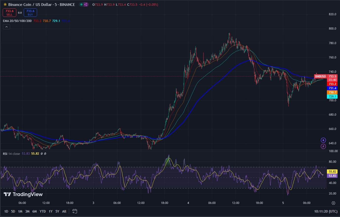 Binance Coin koers, TradingView