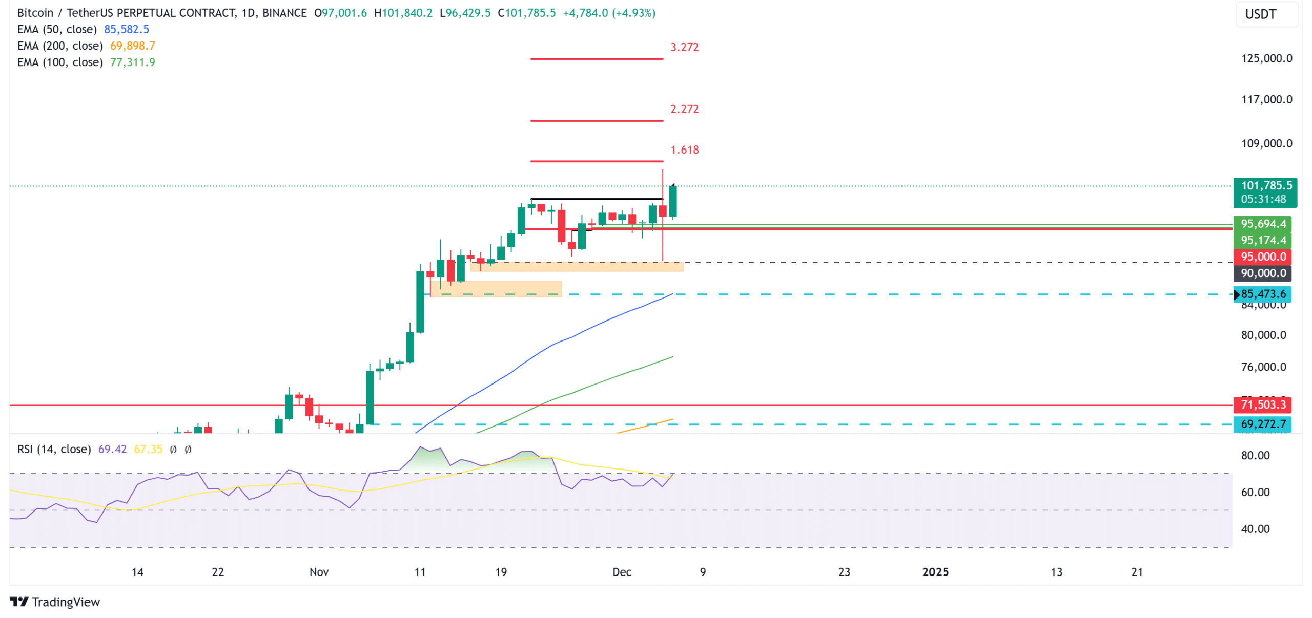 Bitcoin 1-day chart. Source: TradingView