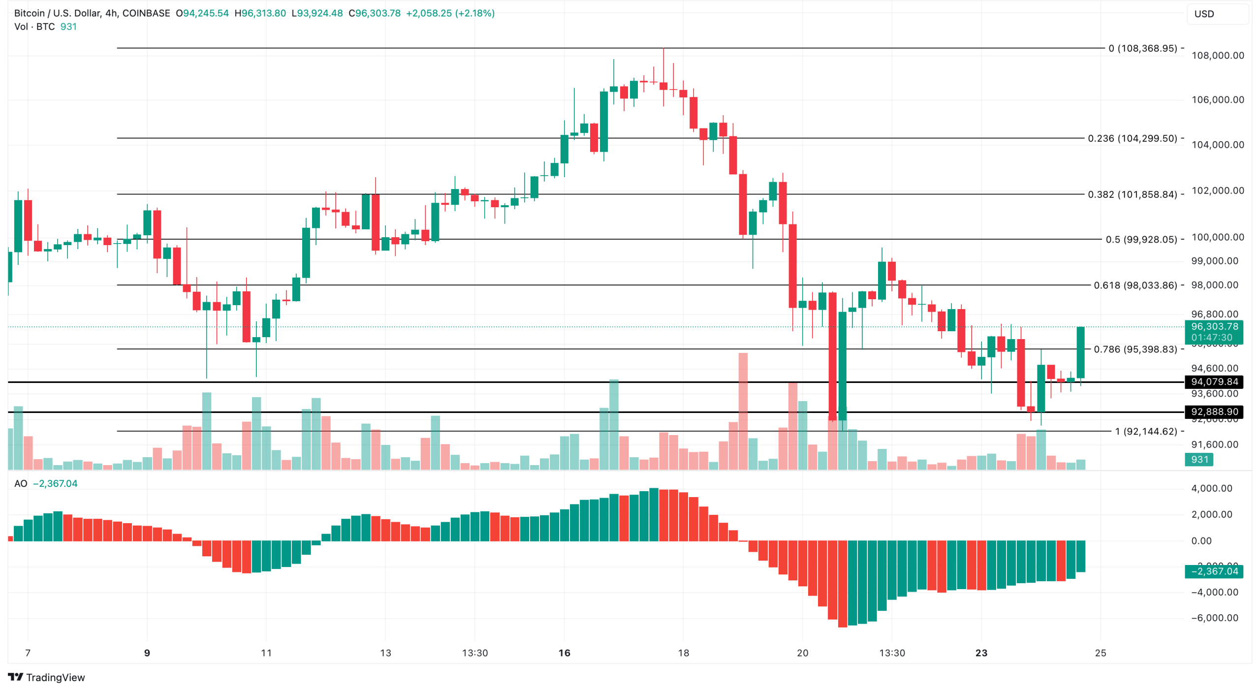 Bitcoin 4-Hour Analysis. Source: TradingView