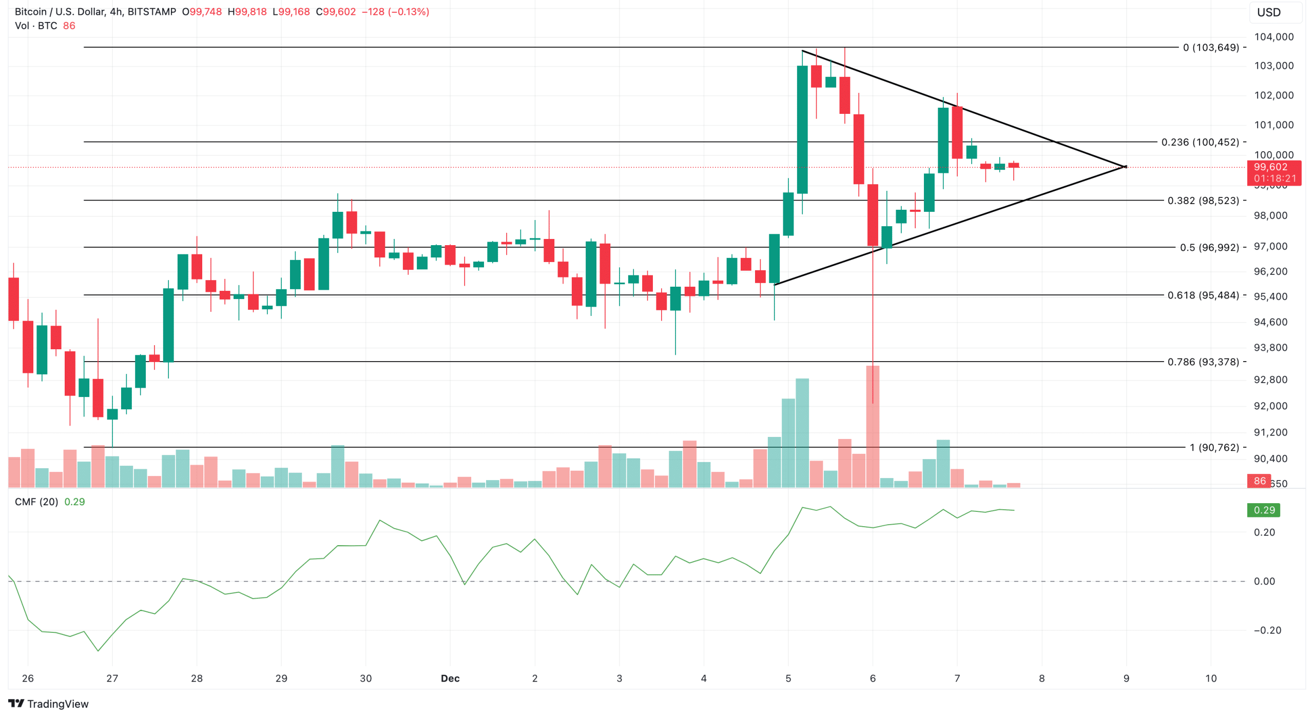 Bitcoin 4-Hour Analysis. Source: TradingView