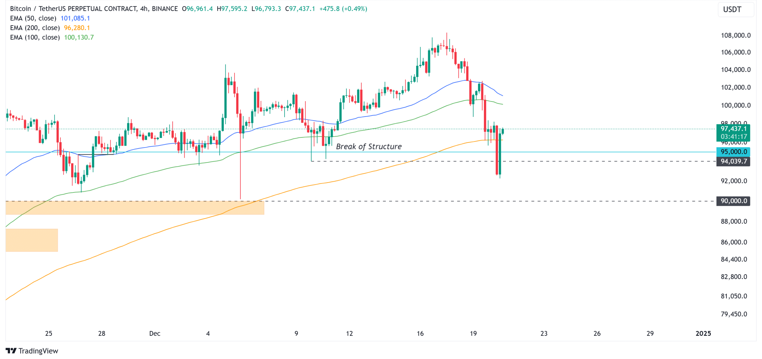 Bitcoin 4-hour chart. Source: TradingView