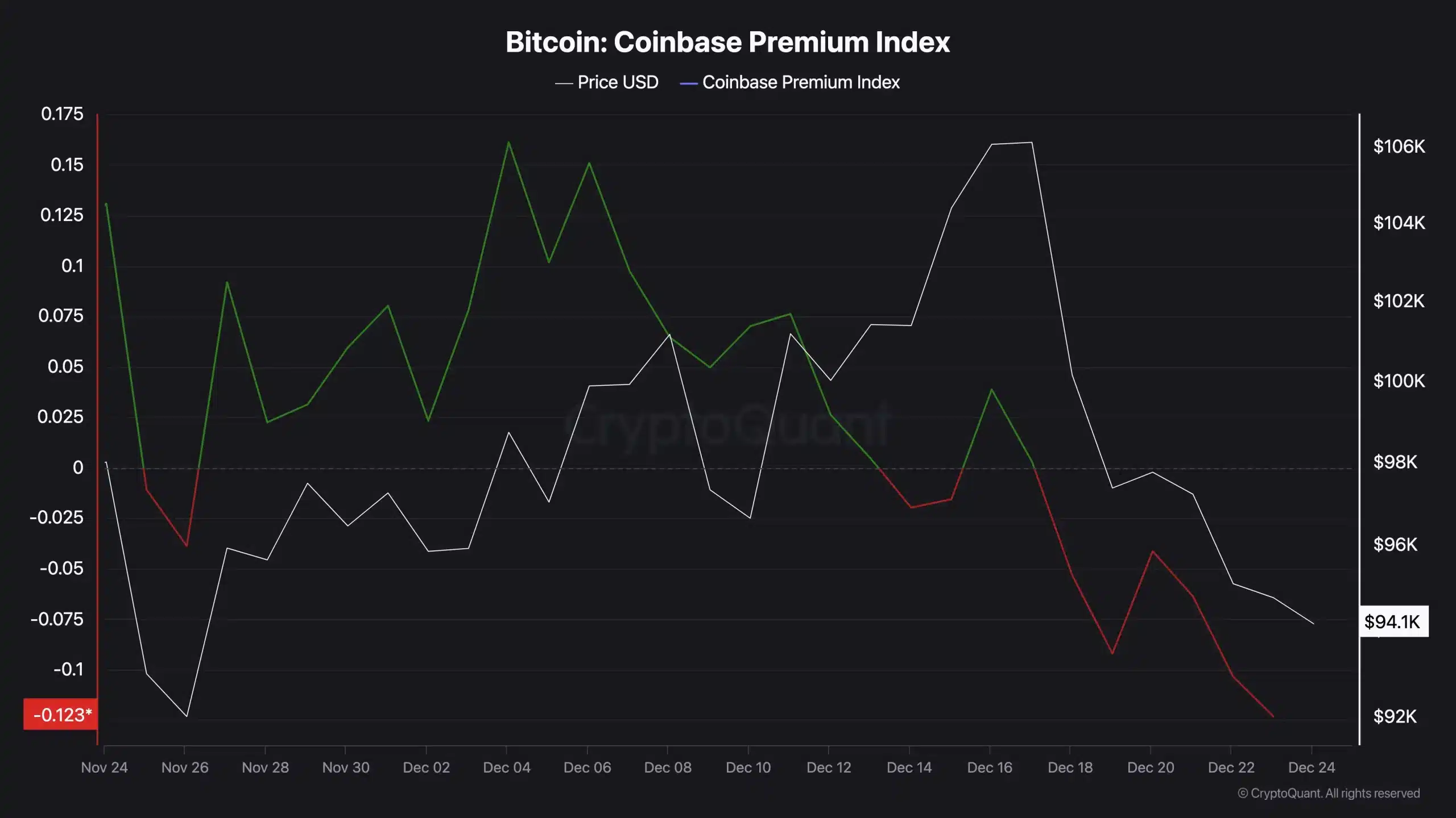 Bitcoin Coinbase Premium Index. Source: CryptoQuant