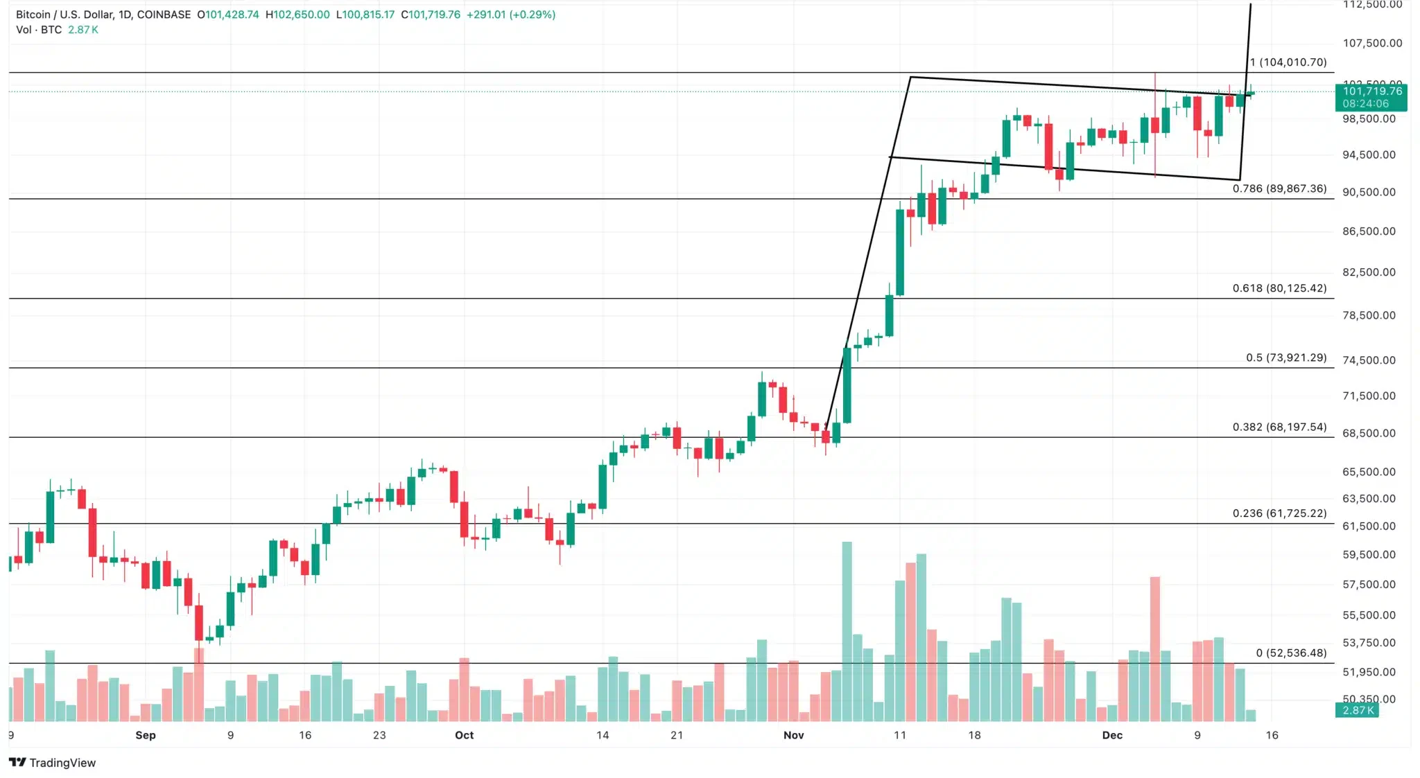 Bitcoin Daily Analysis. Source: TradingView